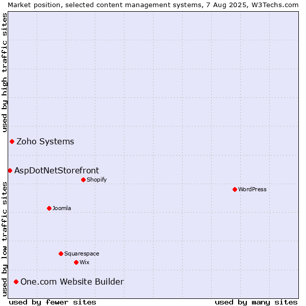 Market position of One.com Website Builder vs. Zoho Systems vs. AspDotNetStorefront