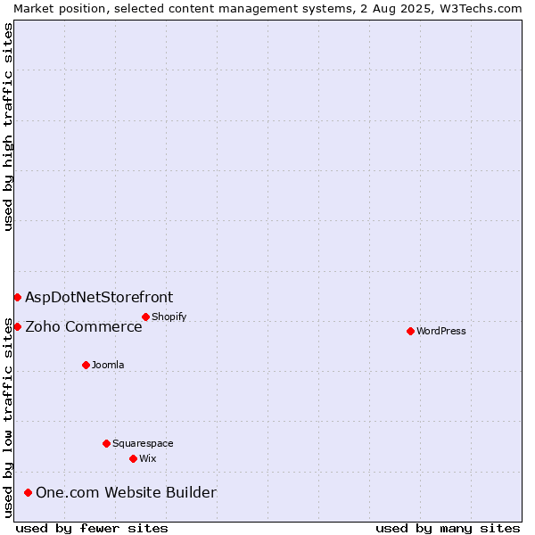 Market position of One.com Website Builder vs. Zoho Commerce vs. AspDotNetStorefront