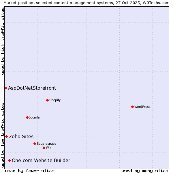 Market position of One.com Website Builder vs. Zoho Sites vs. AspDotNetStorefront