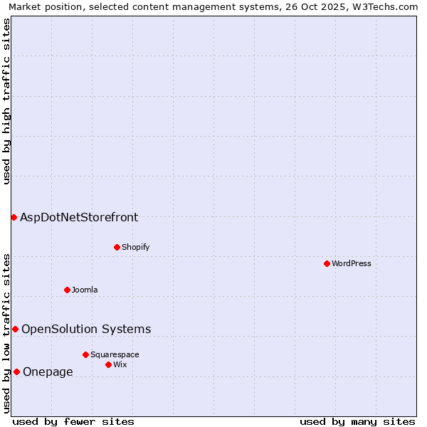 Market position of Onepage vs. OpenSolution Systems vs. AspDotNetStorefront