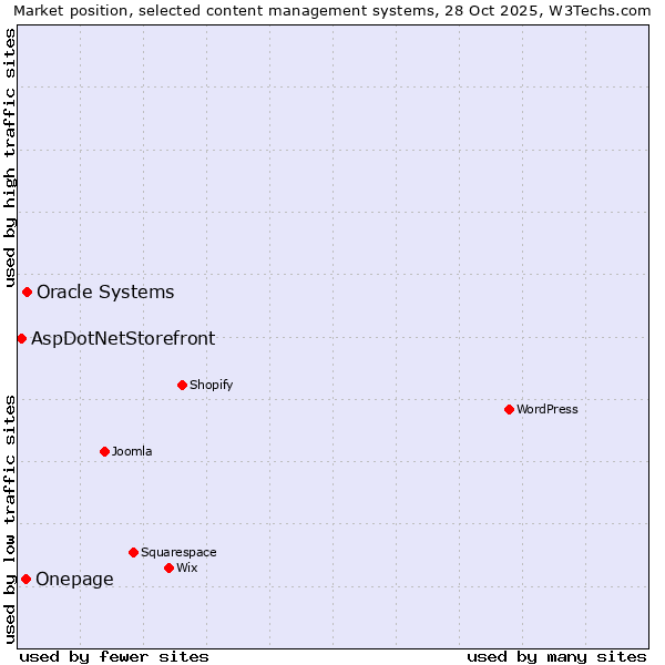 Market position of Oracle Systems vs. Onepage vs. AspDotNetStorefront