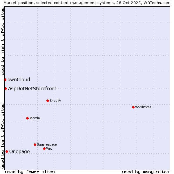 Market position of Onepage vs. AspDotNetStorefront vs. ownCloud