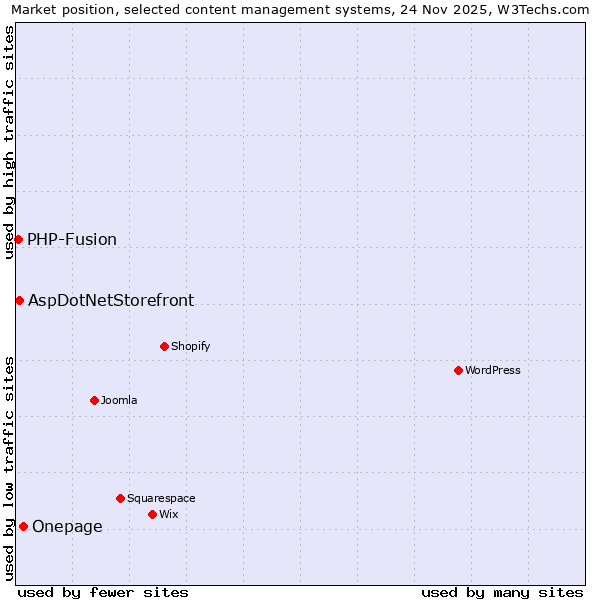 Market position of Onepage vs. AspDotNetStorefront vs. PHP-Fusion