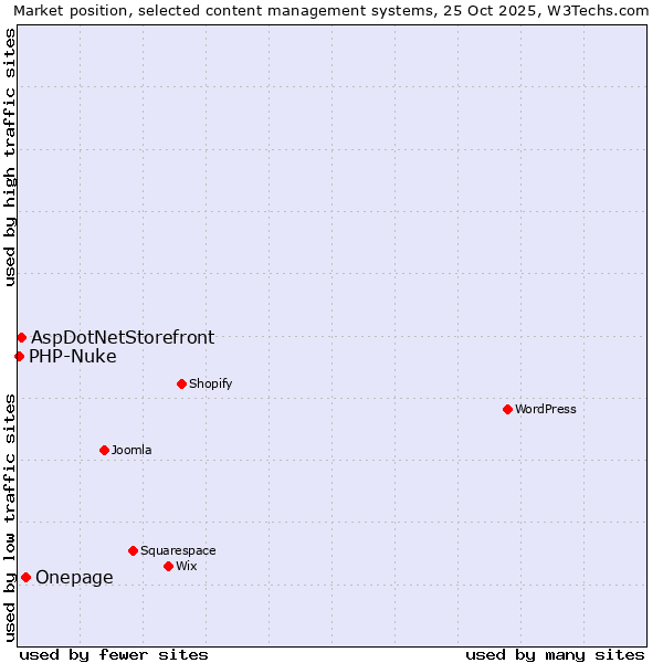 Market position of Onepage vs. AspDotNetStorefront vs. PHP-Nuke
