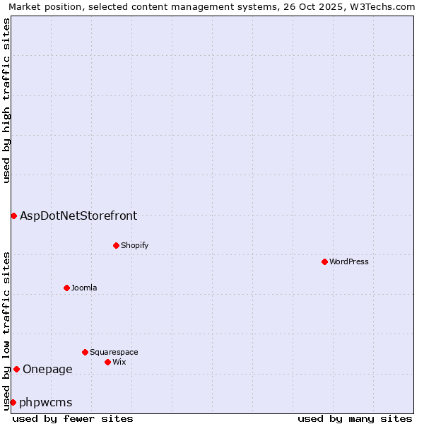 Market position of Onepage vs. AspDotNetStorefront vs. phpwcms
