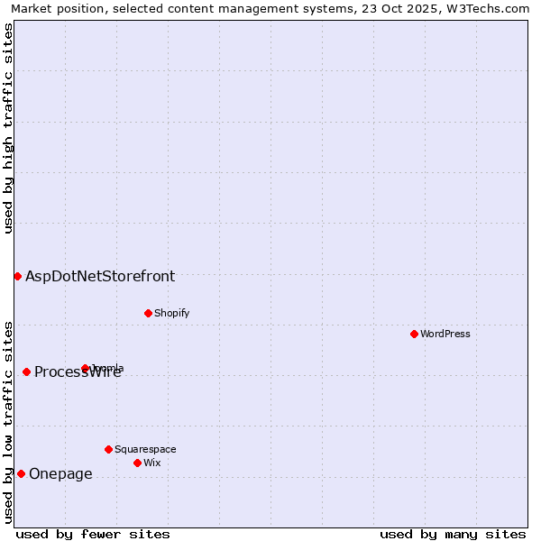 Market position of ProcessWire vs. Onepage vs. AspDotNetStorefront