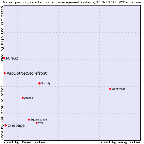 Market position of Onepage vs. AspDotNetStorefront vs. PunBB