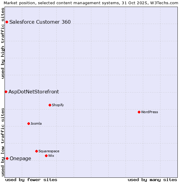 Market position of Onepage vs. Salesforce Customer 360 vs. AspDotNetStorefront