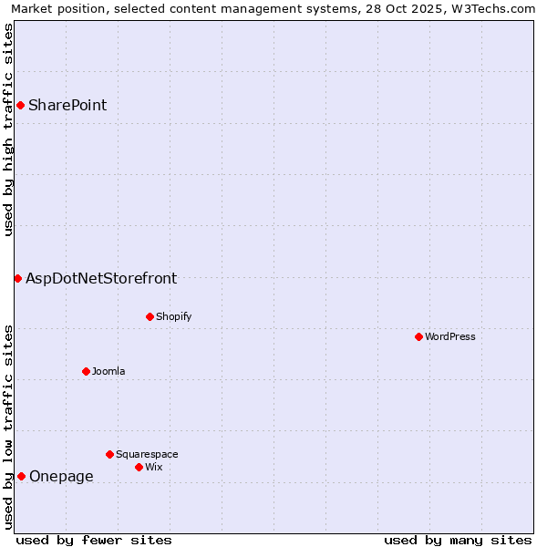Market position of Onepage vs. SharePoint vs. AspDotNetStorefront
