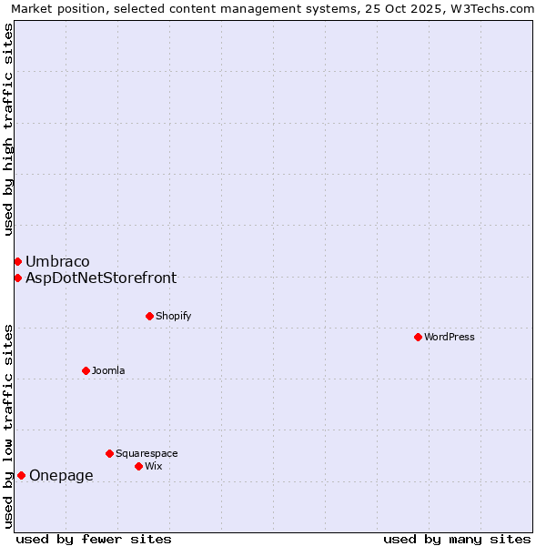 Market position of Onepage vs. Umbraco vs. AspDotNetStorefront