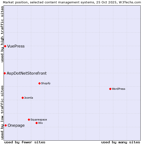 Market position of Onepage vs. VuePress vs. AspDotNetStorefront