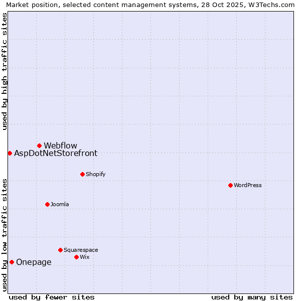 Market position of Webflow vs. Onepage vs. AspDotNetStorefront