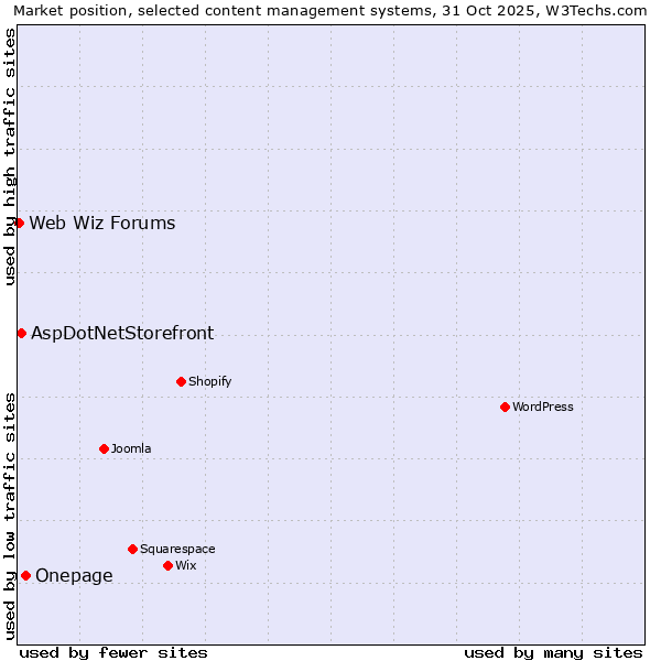 Market position of Onepage vs. AspDotNetStorefront vs. Web Wiz Forums