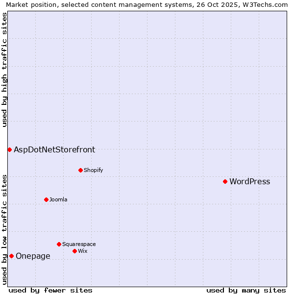 Market position of WordPress vs. Onepage vs. AspDotNetStorefront