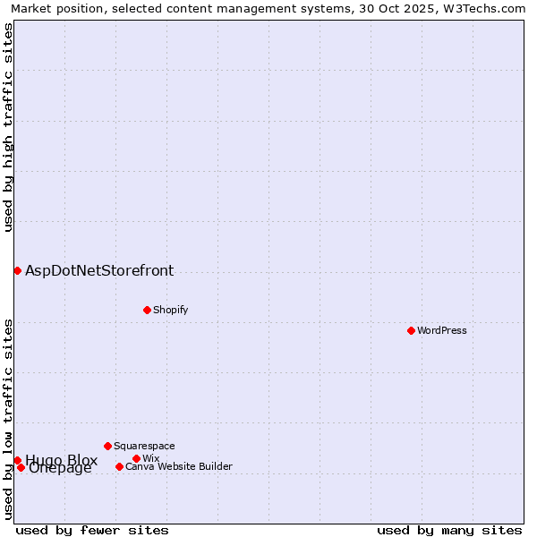 Market position of Onepage vs. AspDotNetStorefront vs. Hugo Blox