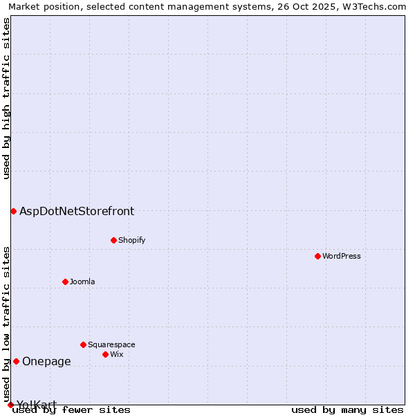 Market position of Onepage vs. AspDotNetStorefront vs. Yo!Kart