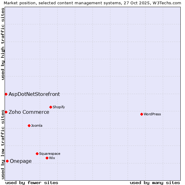 Market position of Onepage vs. Zoho Commerce vs. AspDotNetStorefront