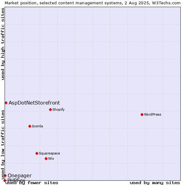 Market position of AspDotNetStorefront vs. Onepager vs. PHPFox