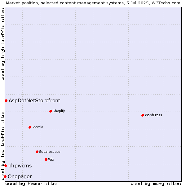 Market position of AspDotNetStorefront vs. phpwcms vs. Onepager
