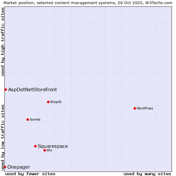Market position of Squarespace vs. AspDotNetStorefront vs. Onepager