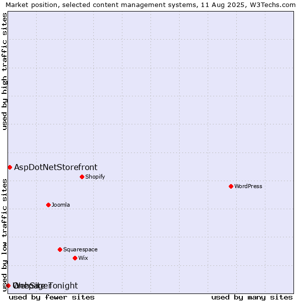 Market position of AspDotNetStorefront vs. Onepager vs. WebSite Tonight