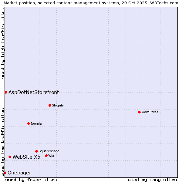Market position of WebSite X5 vs. AspDotNetStorefront vs. Onepager