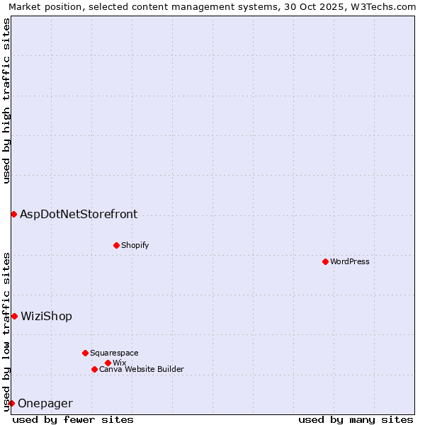 Market position of WiziShop vs. AspDotNetStorefront vs. Onepager