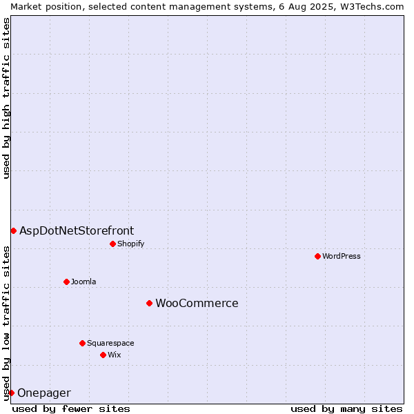 Market position of WooCommerce vs. AspDotNetStorefront vs. Onepager