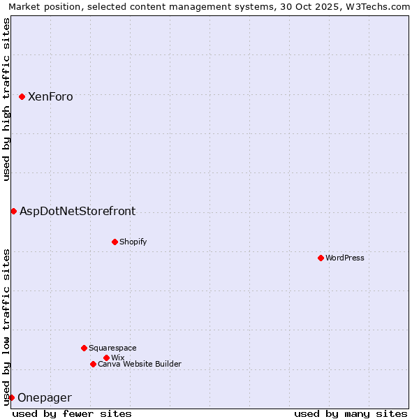 Market position of XenForo vs. AspDotNetStorefront vs. Onepager
