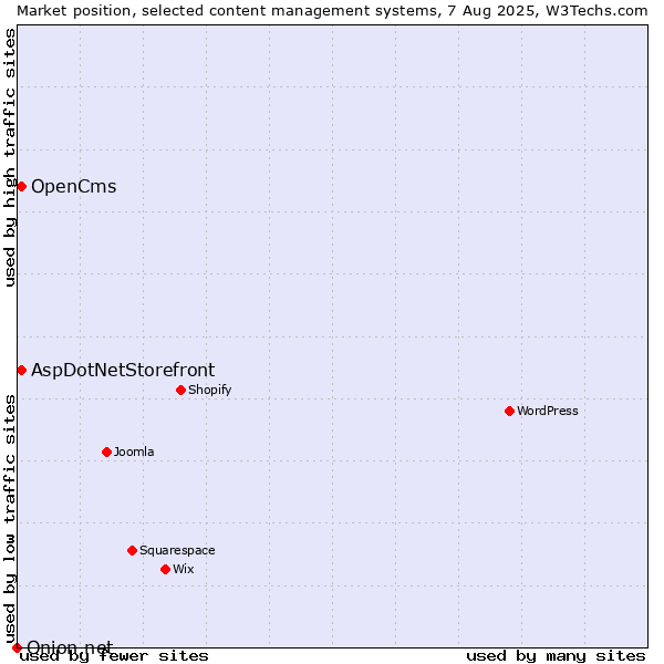 Market position of AspDotNetStorefront vs. OpenCms vs. Onion.net