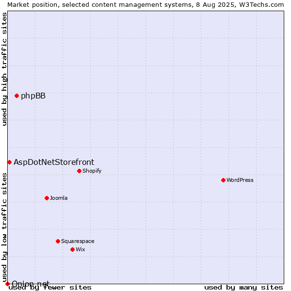 Market position of phpBB vs. AspDotNetStorefront vs. Onion.net