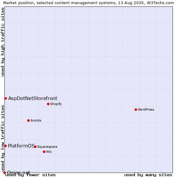 Market position of AspDotNetStorefront vs. PlatformOS vs. Onion.net