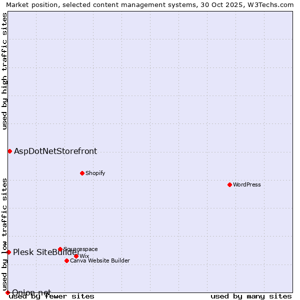 Market position of AspDotNetStorefront vs. Plesk SiteBuilder vs. Onion.net