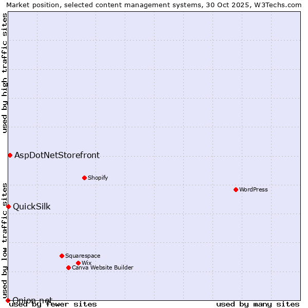 Market position of AspDotNetStorefront vs. QuickSilk vs. Onion.net