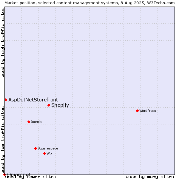 Market position of Shopify vs. AspDotNetStorefront vs. Onion.net