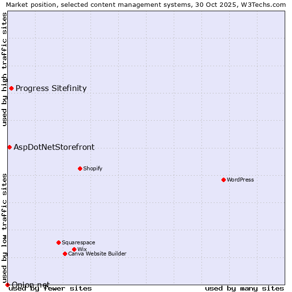 Market position of Progress Sitefinity vs. AspDotNetStorefront vs. Onion.net