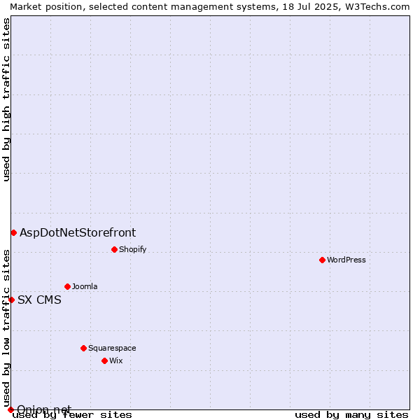Market position of AspDotNetStorefront vs. SX CMS vs. Onion.net