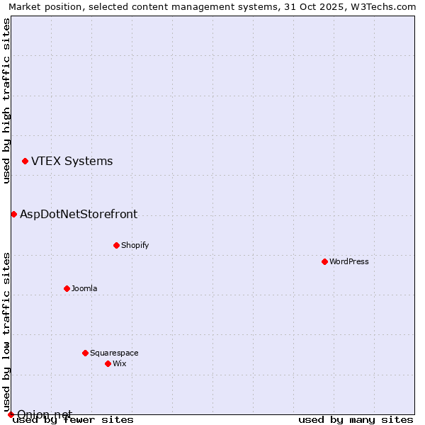 Market position of VTEX Systems vs. AspDotNetStorefront vs. Onion.net