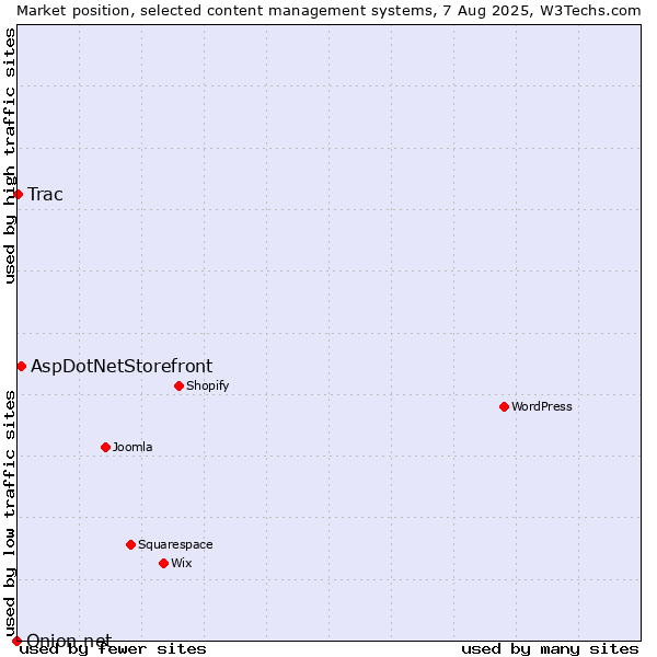 Market position of AspDotNetStorefront vs. Trac vs. Onion.net