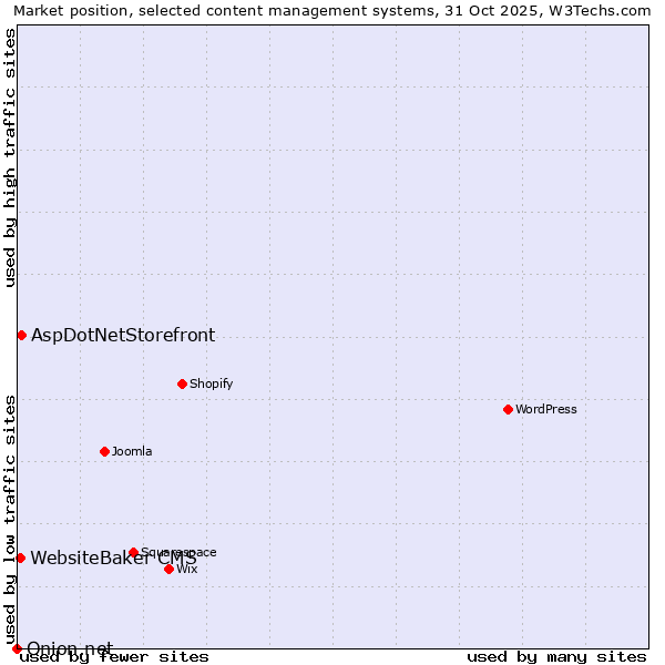 Market position of AspDotNetStorefront vs. WebsiteBaker CMS vs. Onion.net