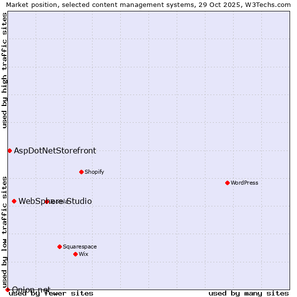 Market position of WebSphere Studio vs. AspDotNetStorefront vs. Onion.net