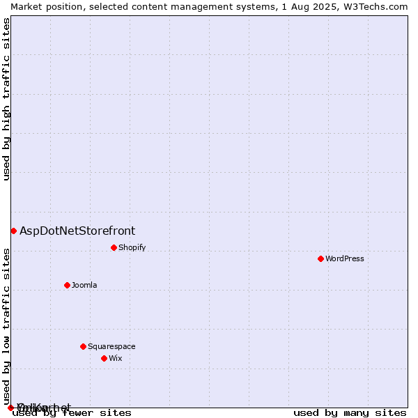 Market position of AspDotNetStorefront vs. Onion.net vs. Yo!Kart