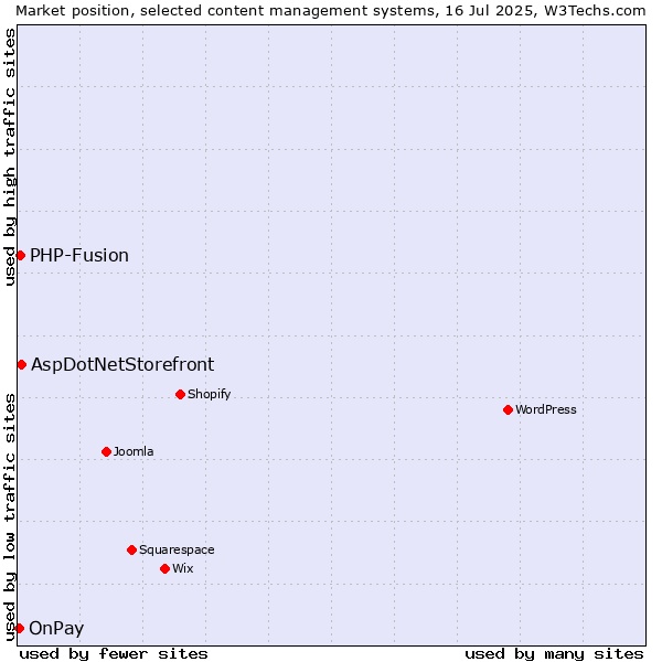 Market position of AspDotNetStorefront vs. PHP-Fusion vs. OnPay