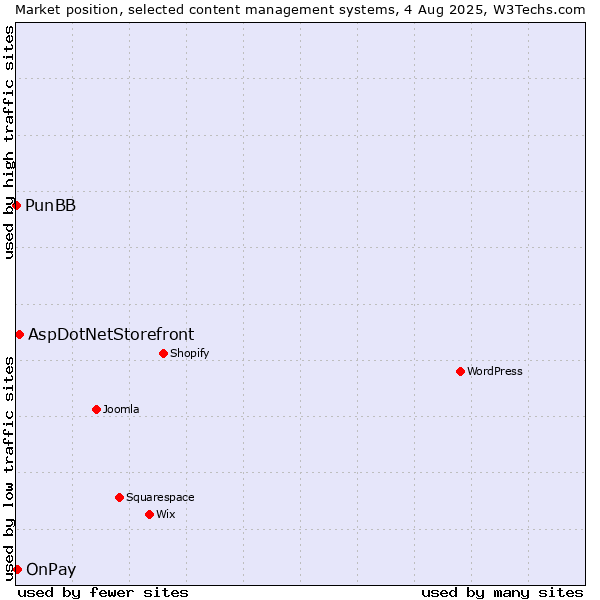 Market position of AspDotNetStorefront vs. OnPay vs. PunBB