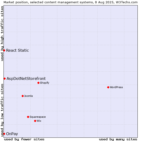Market position of AspDotNetStorefront vs. OnPay vs. React Static