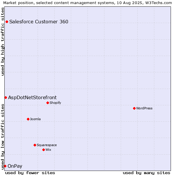 Market position of Salesforce Customer 360 vs. AspDotNetStorefront vs. OnPay