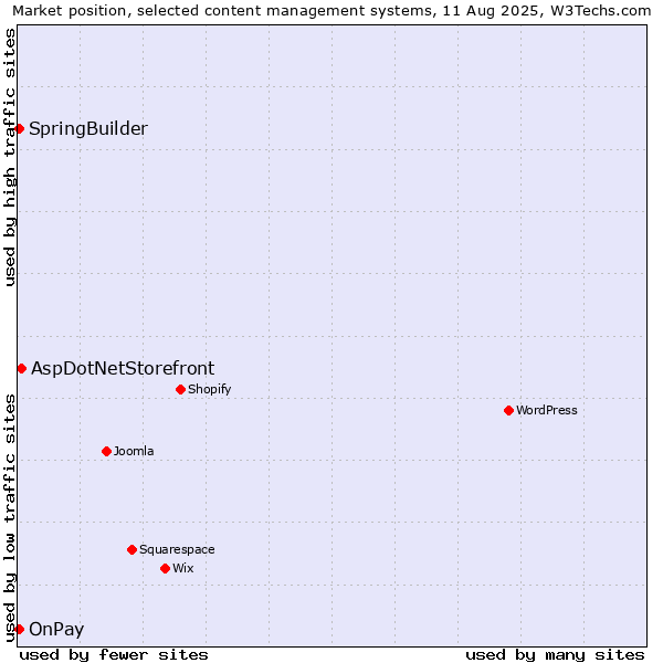 Market position of AspDotNetStorefront vs. SpringBuilder vs. OnPay