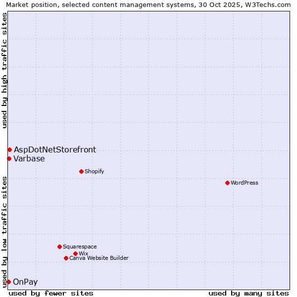 Market position of AspDotNetStorefront vs. Varbase vs. OnPay
