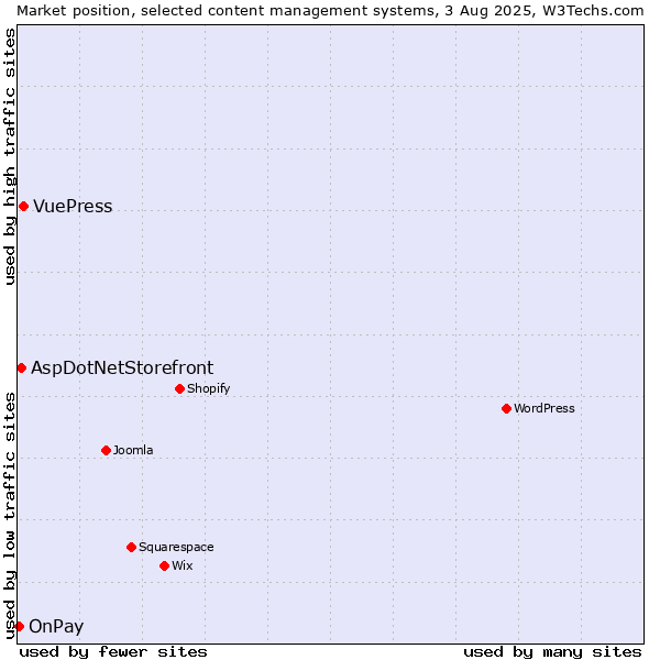 Market position of VuePress vs. AspDotNetStorefront vs. OnPay