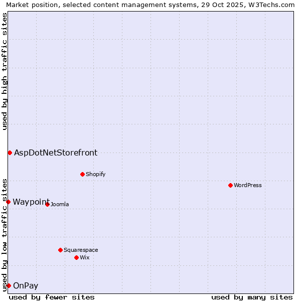 Market position of AspDotNetStorefront vs. OnPay vs. Waypoint